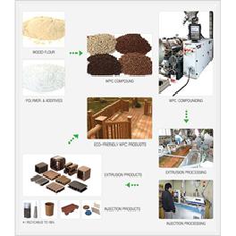 Wood Plastic Composite Compound